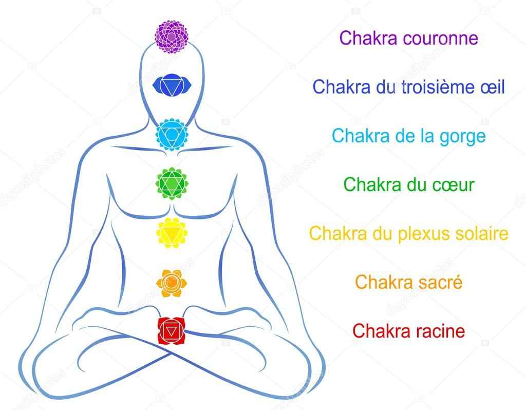 Bracelet Chakra Classique